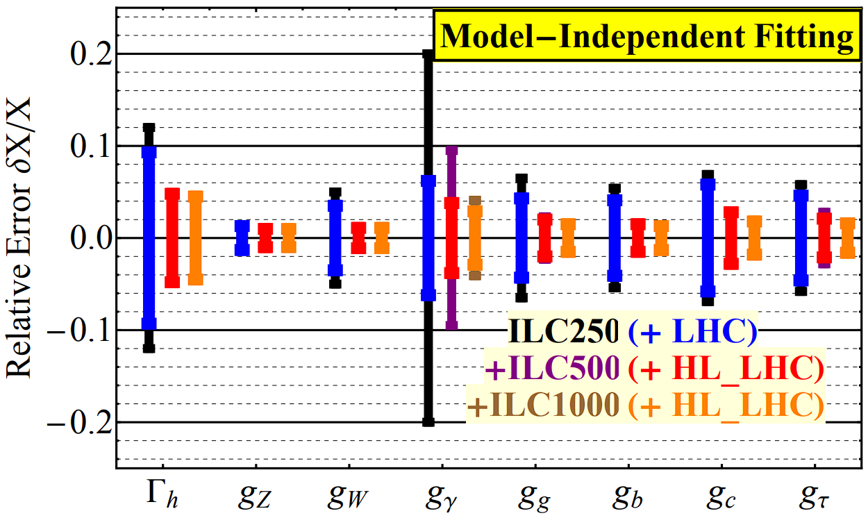 Potential Precision on Higgs Couplings and Total Width at the ILC