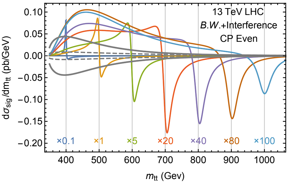 Challenges and opportunities for heavy scalar searches in the ttbar channel at the LHC