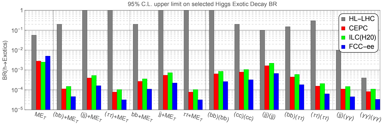 Exotic decays of the 125 GeV Higgs boson at future e^+e^- colliders