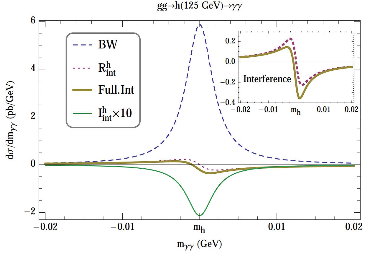 Interference in the gg-> h -> gammagamma On-Shell Rate and the Higgs Boson Total Width