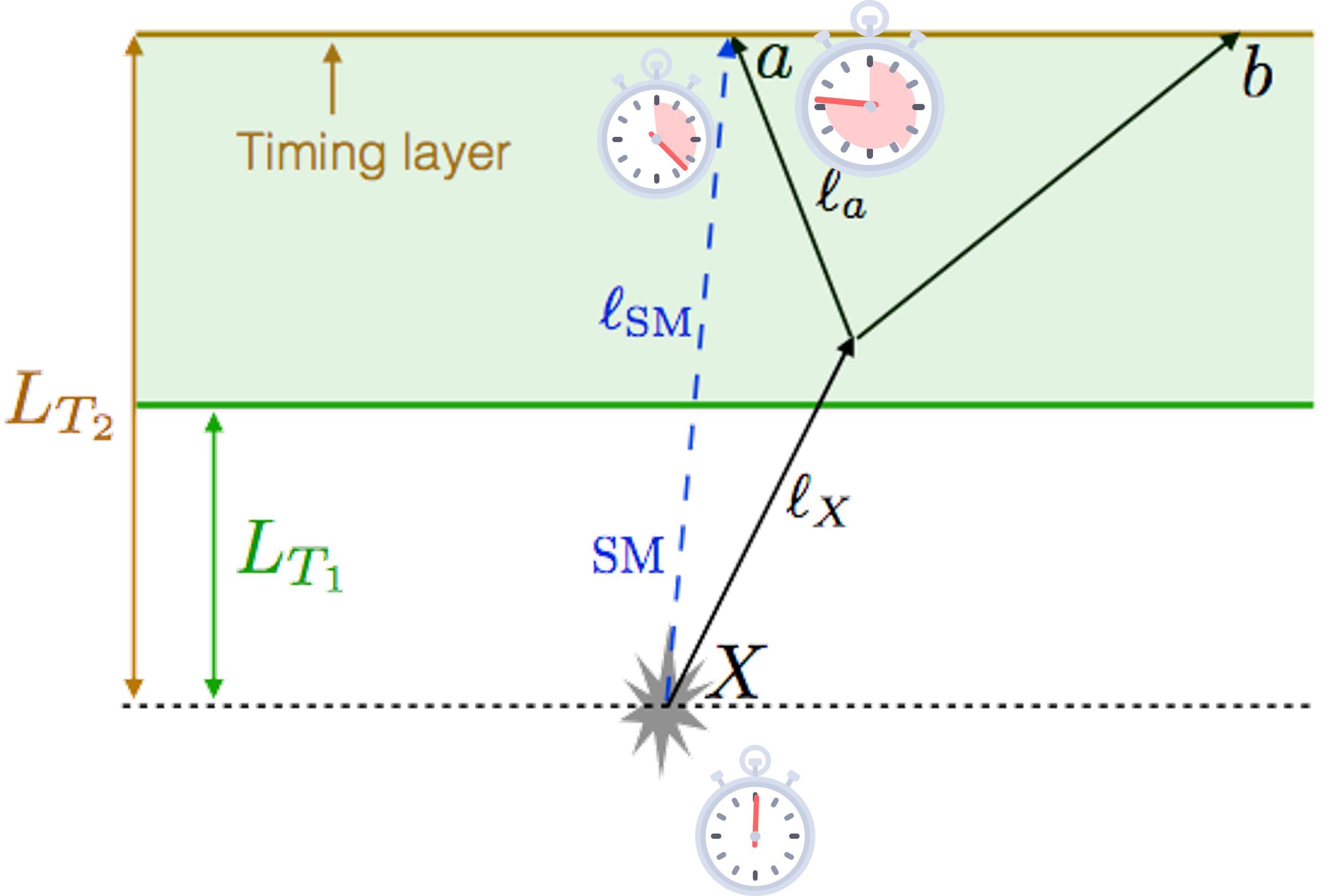 Long-lived particle detection timing strategy at the LHC