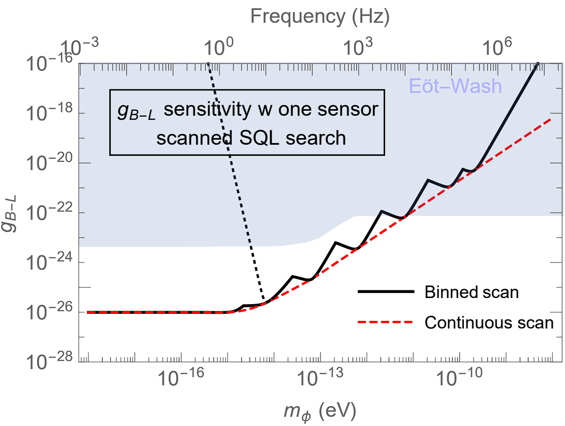 Ultralight Dark Matter Detection with Mechanical Quantum Sensors