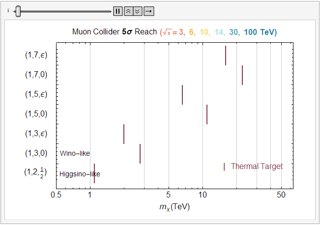 WIMPs at High Energy Muon Colliders