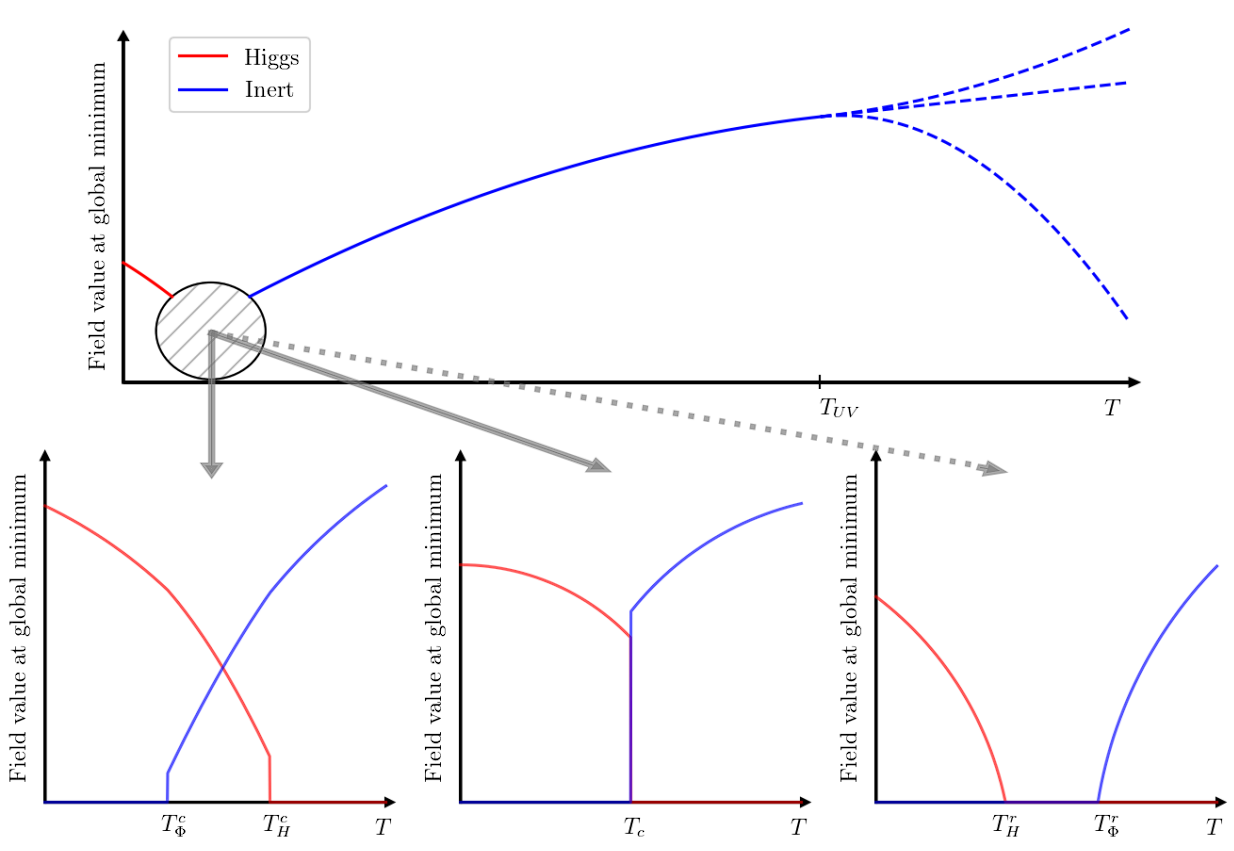 A New Approach to Electroweak Symmetry Non-Restoration