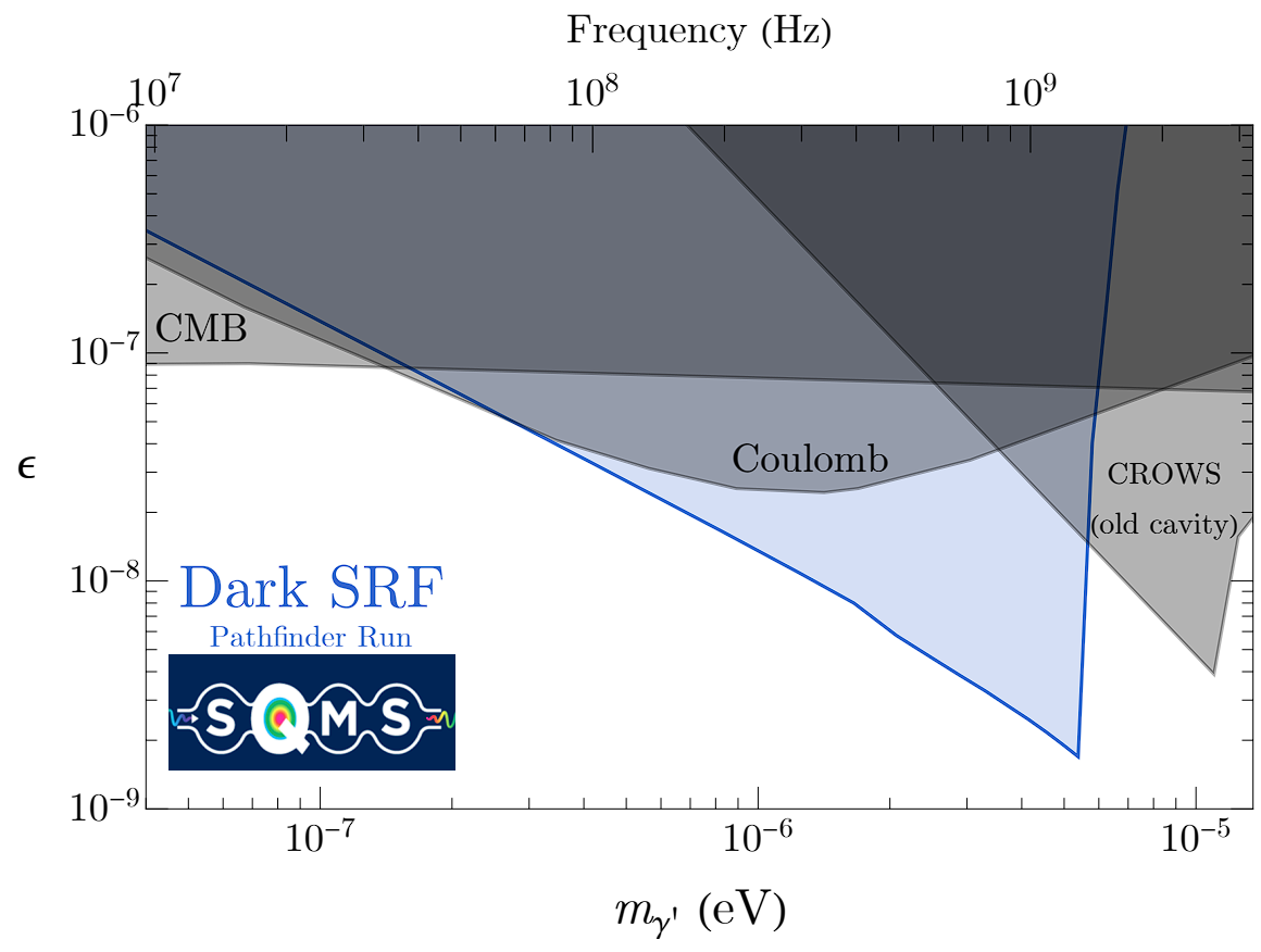 Dark photon exclusion limit from the Dark SRF cavity search