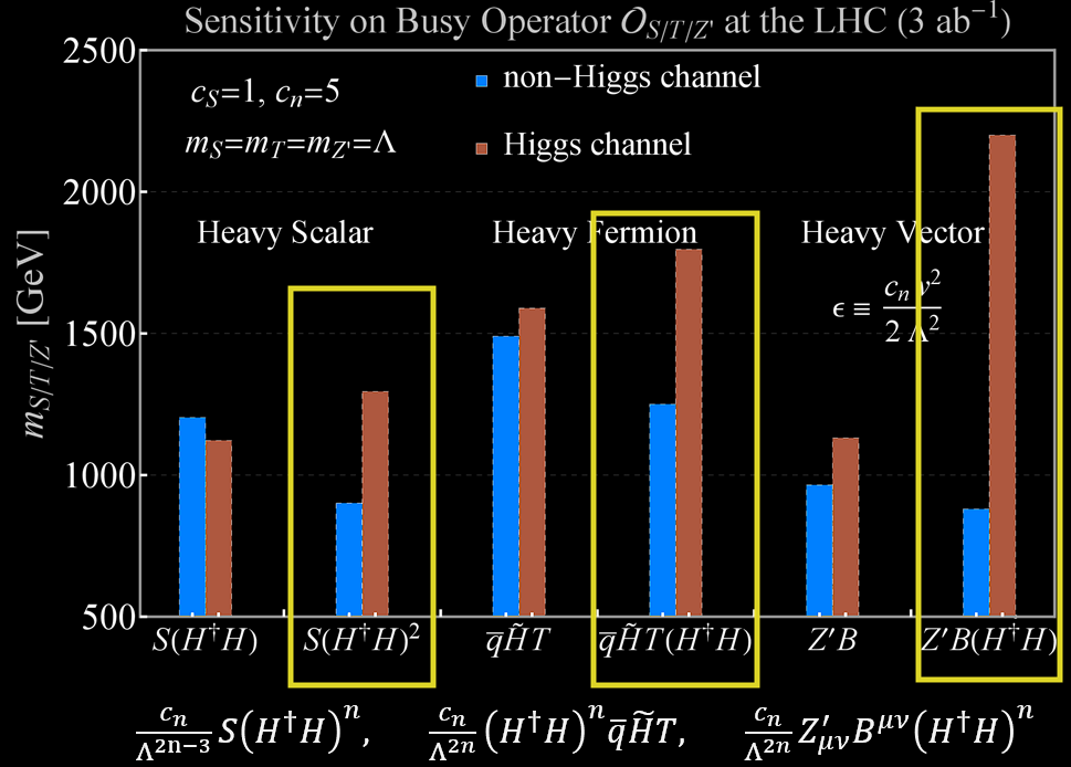 A Busy Higgs Signal